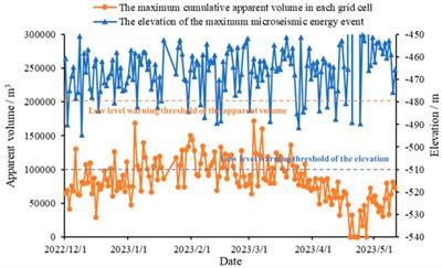 Study on the early warning of cracking and water inrush risk of coal mine roof and floor